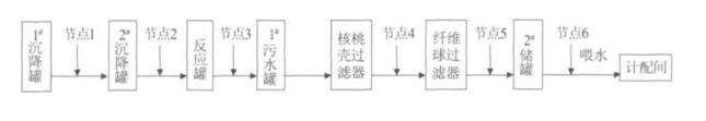 油田水質的控制技術